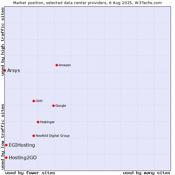 Market position of Hosting2GO vs. EGIHosting vs. Arsys