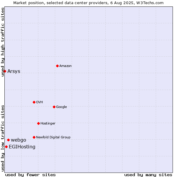 Market position of webgo vs. EGIHosting vs. Arsys