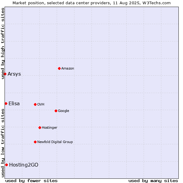 Market position of Hosting2GO vs. Elisa vs. Arsys