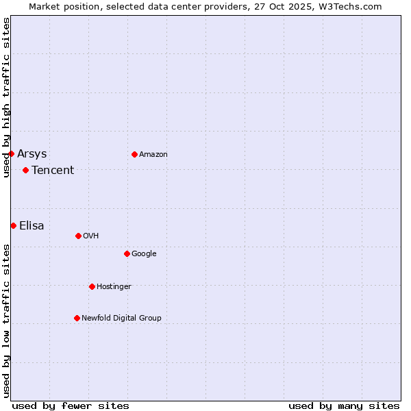 Market position of Tencent vs. Elisa vs. Arsys