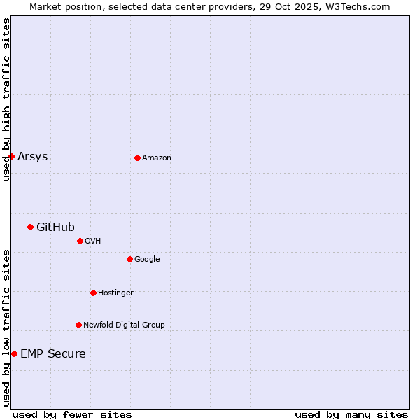 Market position of GitHub vs. EMP Secure vs. Arsys