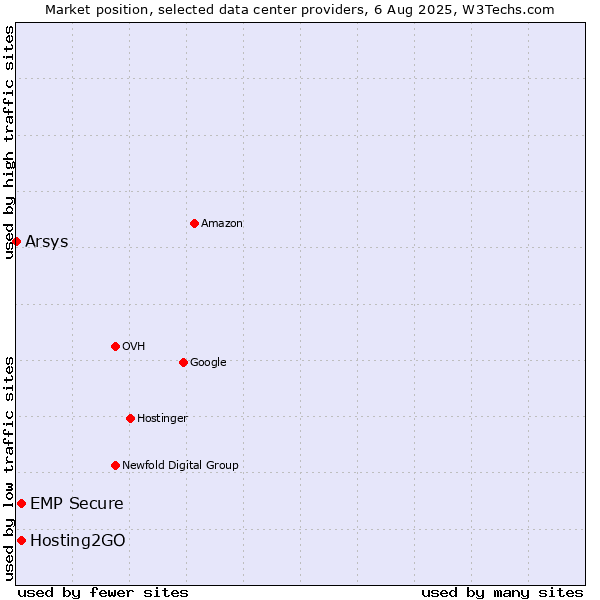 Market position of Hosting2GO vs. EMP Secure vs. Arsys