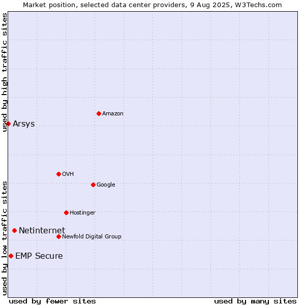 Market position of Netinternet vs. EMP Secure vs. Arsys