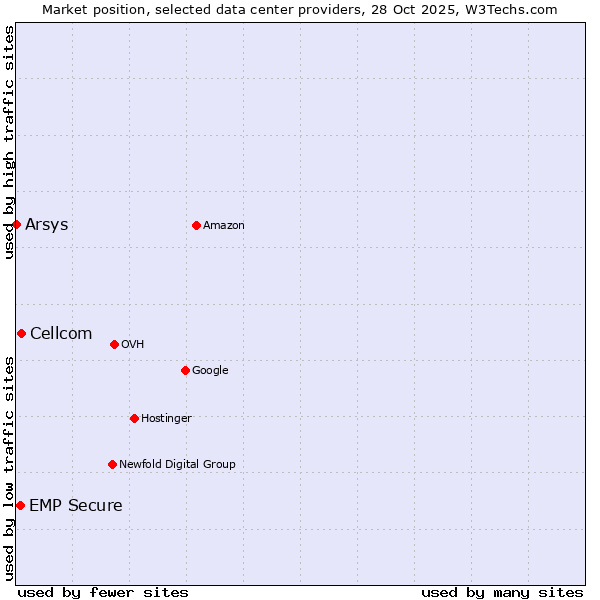 Market position of Cellcom vs. EMP Secure vs. Arsys