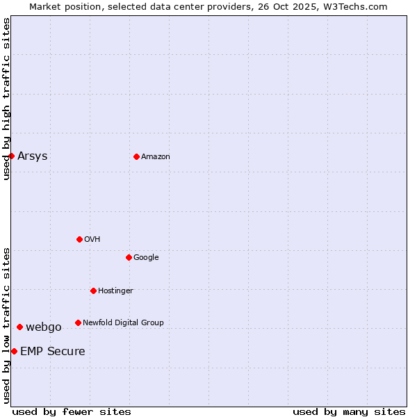 Market position of webgo vs. EMP Secure vs. Arsys
