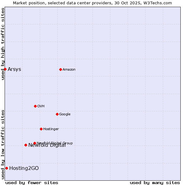 Market position of Newfold Digital vs. Hosting2GO vs. Arsys