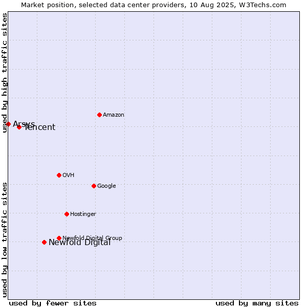 Market position of Newfold Digital vs. Tencent vs. Arsys