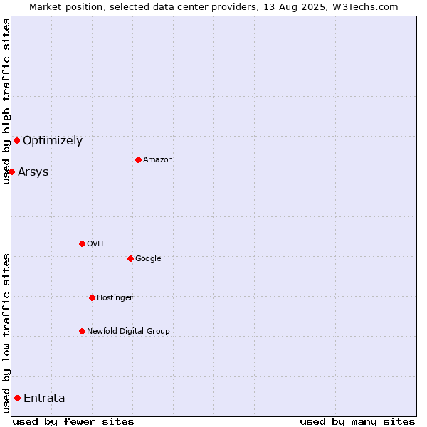 Market position of Entrata vs. Optimizely vs. Arsys