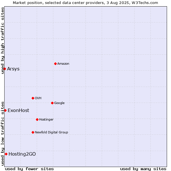 Market position of Hosting2GO vs. ExonHost vs. Arsys