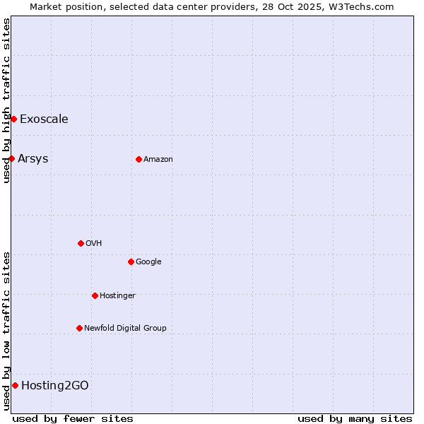 Market position of Hosting2GO vs. Exoscale vs. Arsys