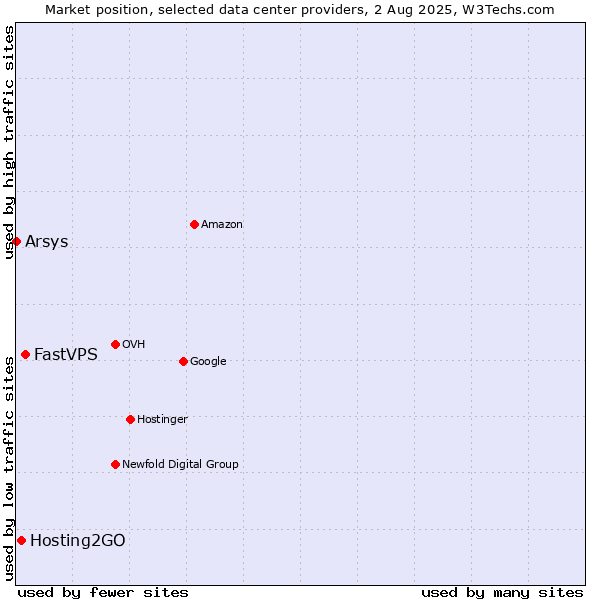 Market position of FastVPS vs. Hosting2GO vs. Arsys