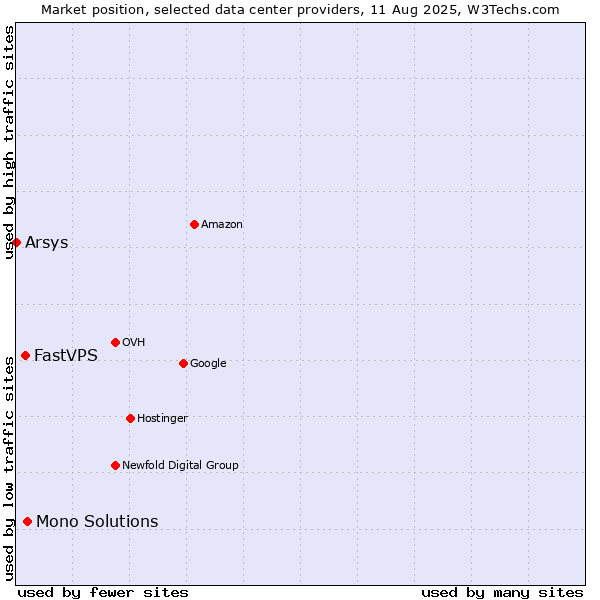 Market position of Mono Solutions vs. FastVPS vs. Arsys