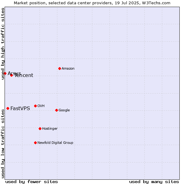 Market position of Tencent vs. FastVPS vs. Arsys