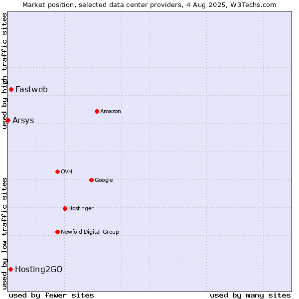 Market position of Fastweb vs. Hosting2GO vs. Arsys