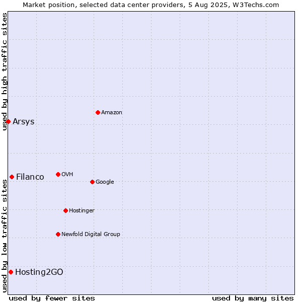 Market position of Filanco vs. Hosting2GO vs. Arsys