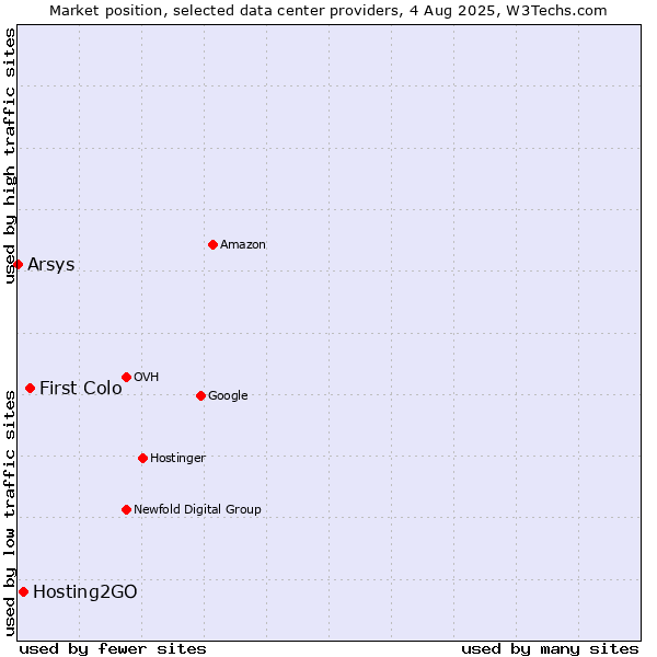 Market position of First Colo vs. Hosting2GO vs. Arsys