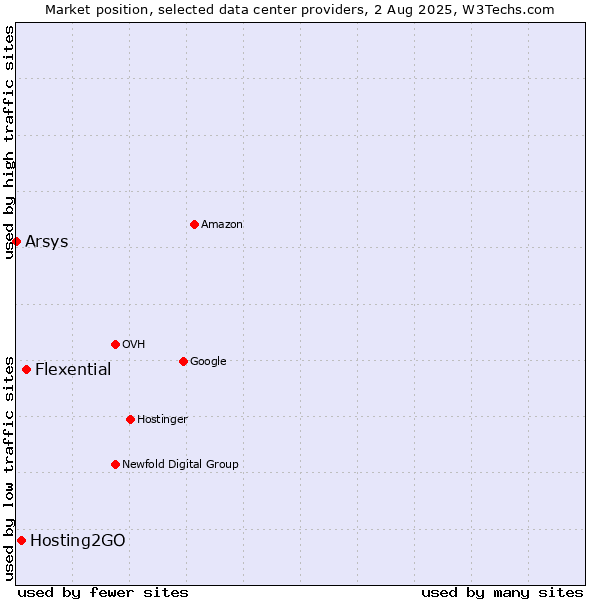 Market position of Flexential vs. Hosting2GO vs. Arsys