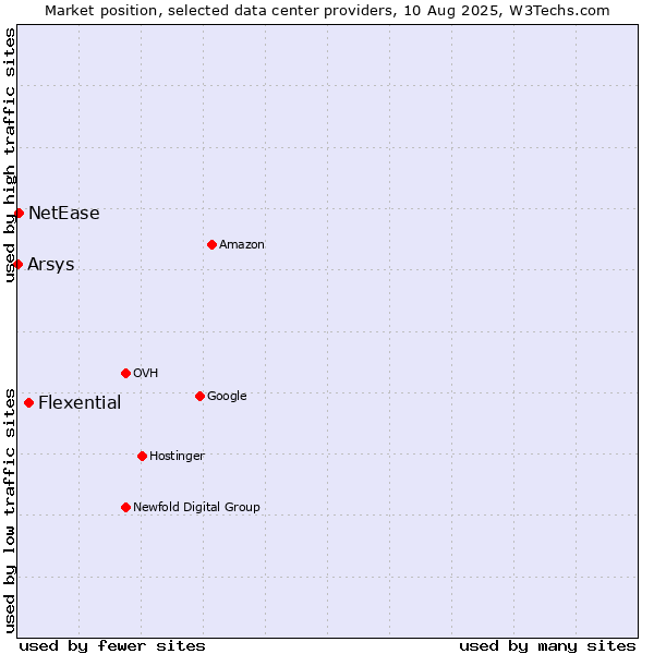 Market position of Flexential vs. NetEase vs. Arsys