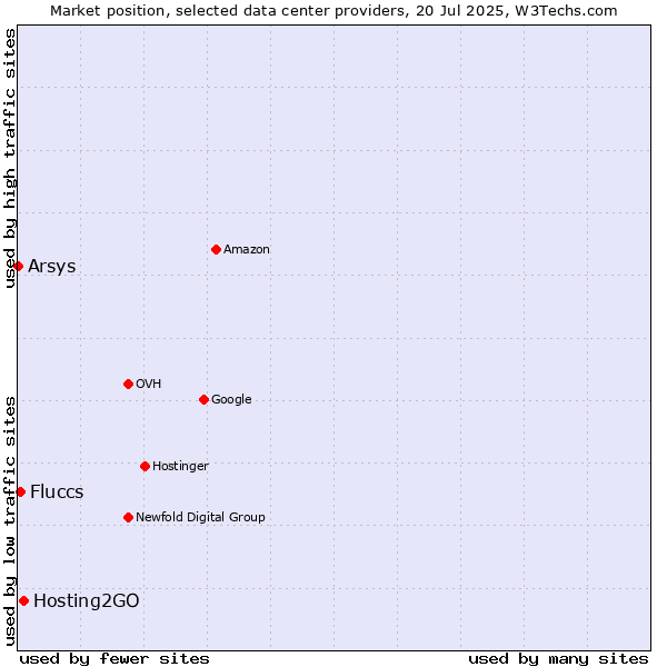 Market position of Hosting2GO vs. Fluccs vs. Arsys