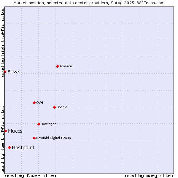 Market position of Hostpoint vs. Fluccs vs. Arsys