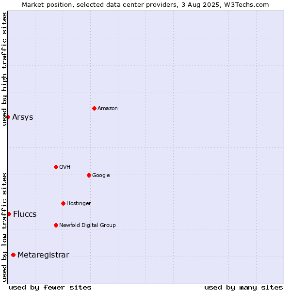 Market position of Metaregistrar vs. Fluccs vs. Arsys