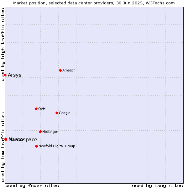 Market position of Namespace vs. Fluccs vs. Arsys