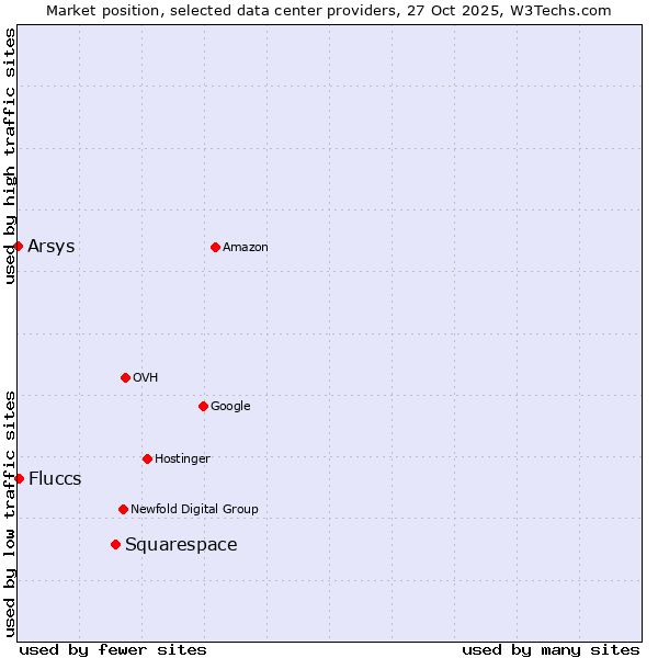 Market position of Squarespace vs. Fluccs vs. Arsys