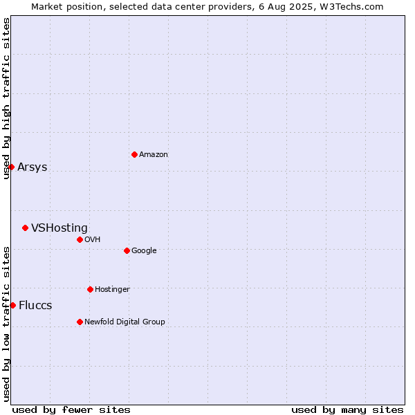 Market position of VSHosting vs. Fluccs vs. Arsys