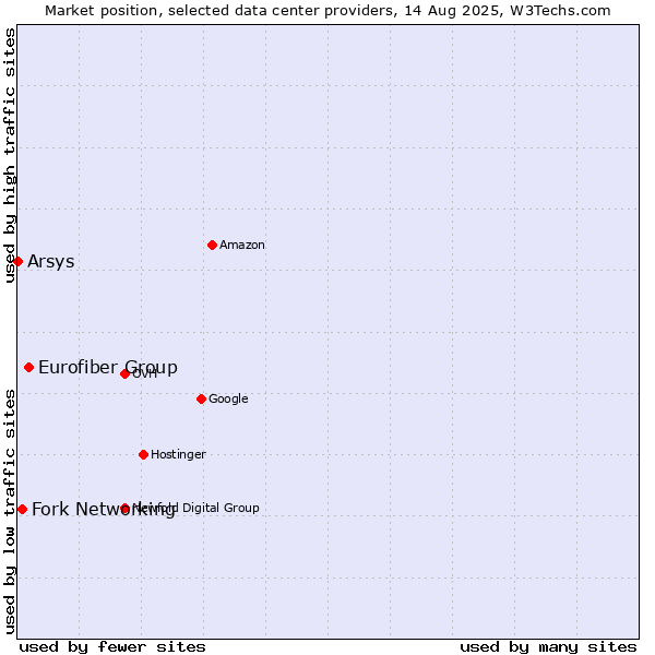 Market position of Eurofiber Group vs. Fork Networking vs. Arsys