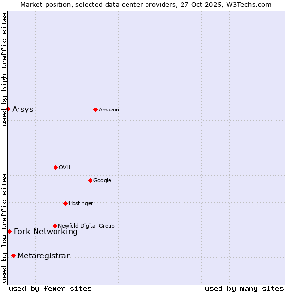 Market position of Metaregistrar vs. Fork Networking vs. Arsys