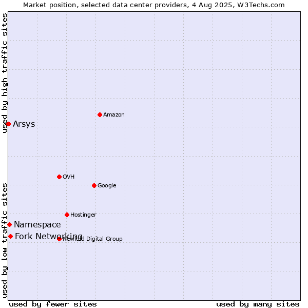 Market position of Fork Networking vs. Namespace vs. Arsys