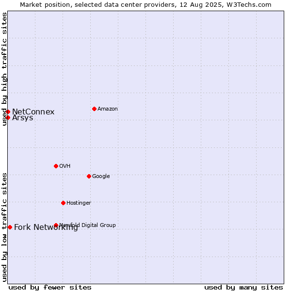 Market position of Fork Networking vs. Arsys vs. NetConnex