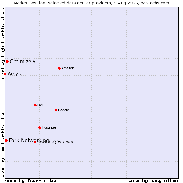 Market position of Optimizely vs. Fork Networking vs. Arsys