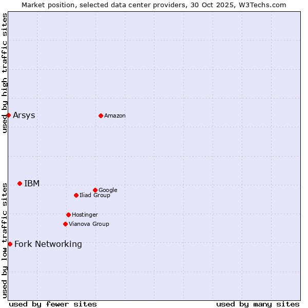 Market position of IBM vs. Fork Networking vs. Arsys