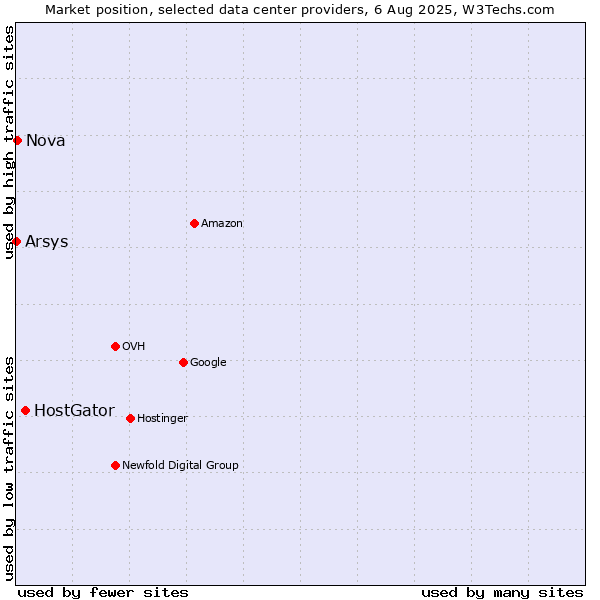 Market position of HostGator vs. Nova vs. Arsys