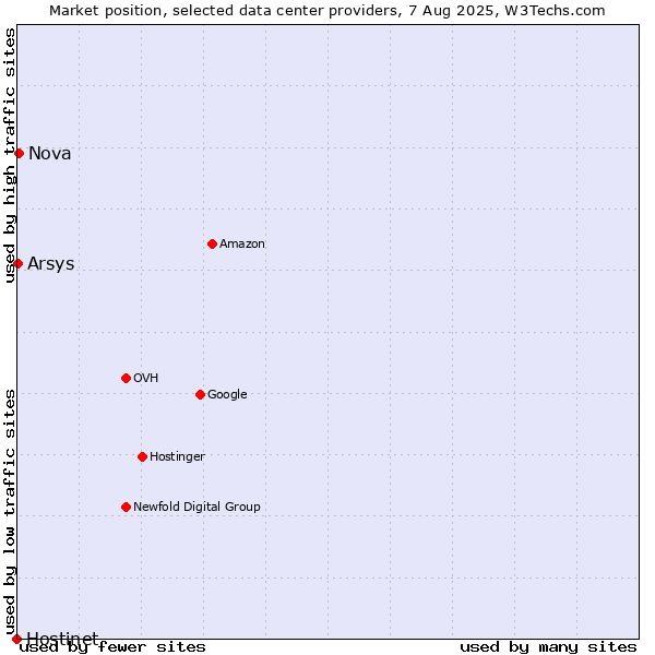 Market position of Nova vs. Arsys vs. Hostinet