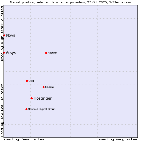 Market position of Hostinger vs. Nova vs. Arsys