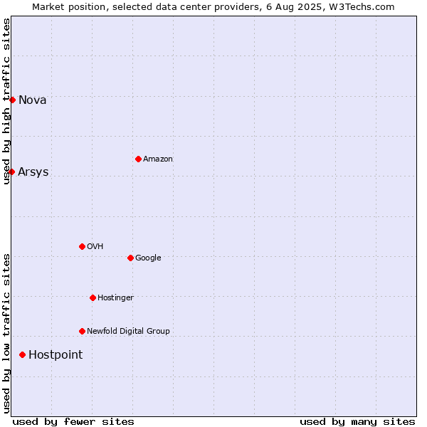 Market position of Hostpoint vs. Nova vs. Arsys