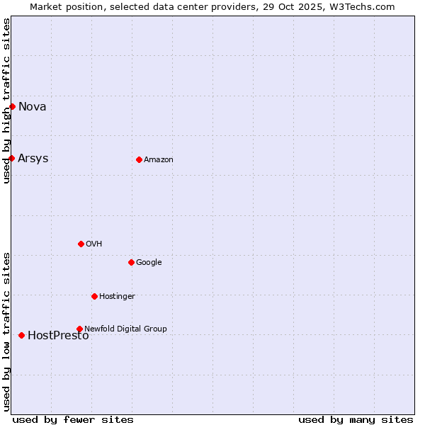 Market position of HostPresto vs. Nova vs. Arsys