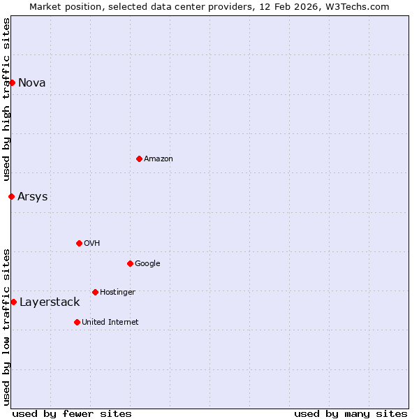 Market position of Layerstack vs. Nova vs. Arsys