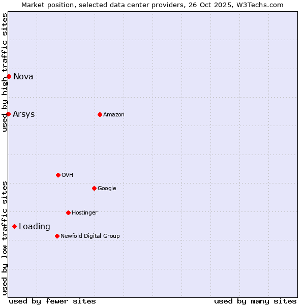 Market position of Loading vs. Nova vs. Arsys