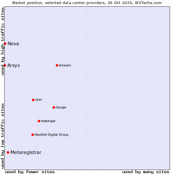 Market position of Metaregistrar vs. Nova vs. Arsys