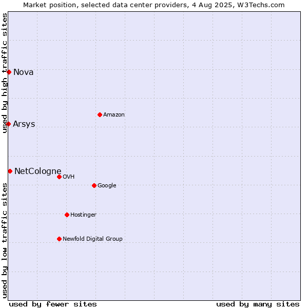 Market position of NetCologne vs. Nova vs. Arsys