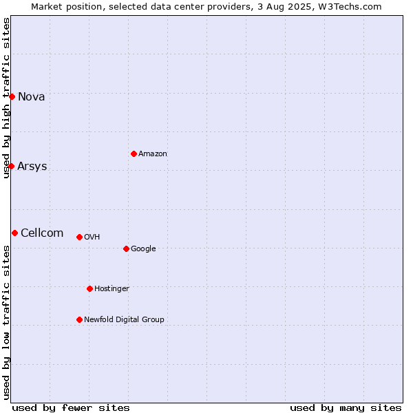 Market position of Cellcom vs. Nova vs. Arsys