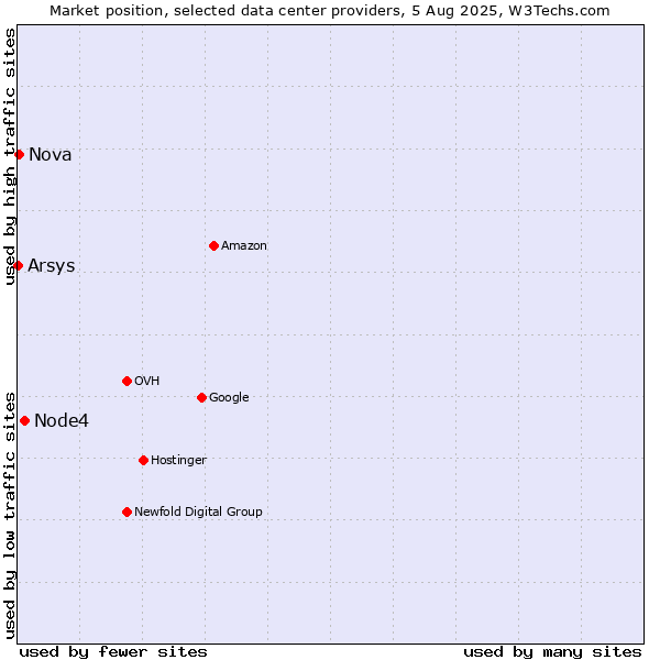Market position of Node4 vs. Nova vs. Arsys