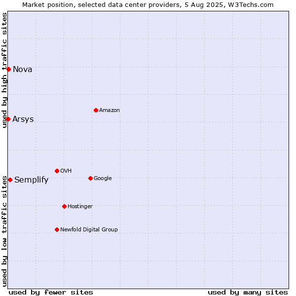 Market position of Semplify vs. Nova vs. Arsys