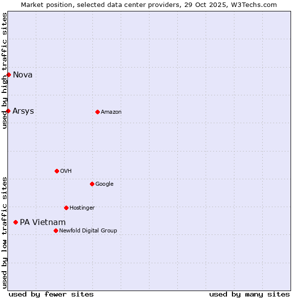 Market position of PA Vietnam vs. Nova vs. Arsys