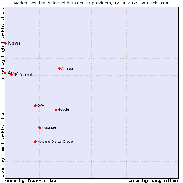 Market position of Tencent vs. Nova vs. Arsys