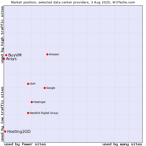 Market position of BuyVM vs. Hosting2GO vs. Arsys