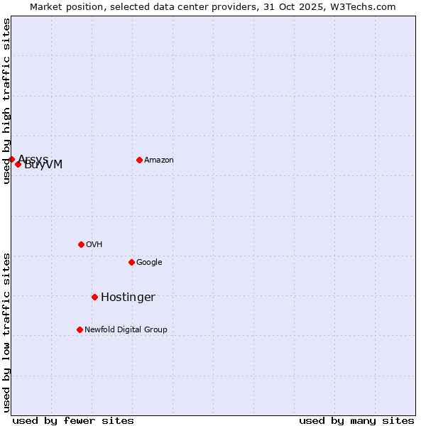 Market position of Hostinger vs. BuyVM vs. Arsys